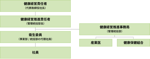 組織体制図